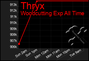 Total Graph of Thryx