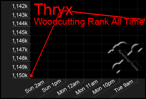 Total Graph of Thryx