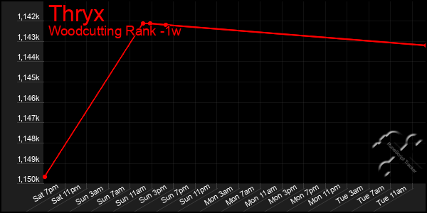 Last 7 Days Graph of Thryx