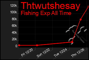 Total Graph of Thtwutshesay