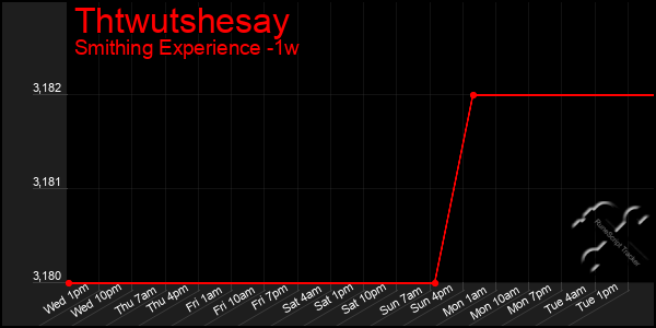 Last 7 Days Graph of Thtwutshesay