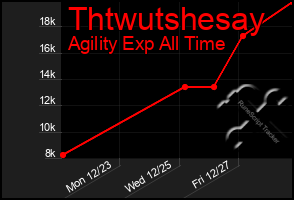 Total Graph of Thtwutshesay