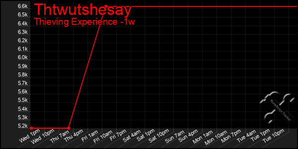 Last 7 Days Graph of Thtwutshesay