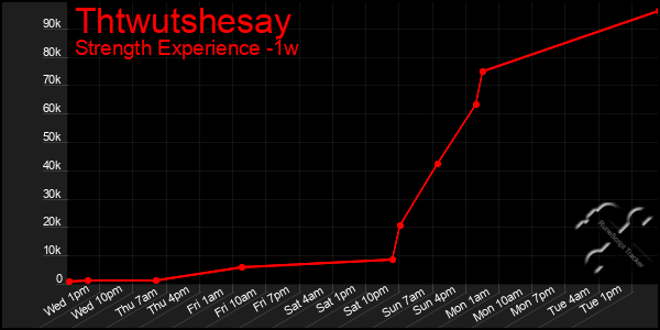 Last 7 Days Graph of Thtwutshesay