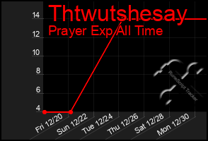 Total Graph of Thtwutshesay