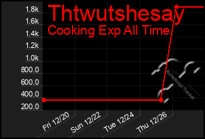 Total Graph of Thtwutshesay