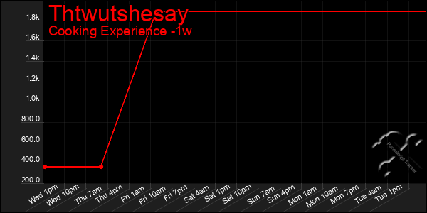 Last 7 Days Graph of Thtwutshesay