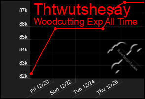 Total Graph of Thtwutshesay