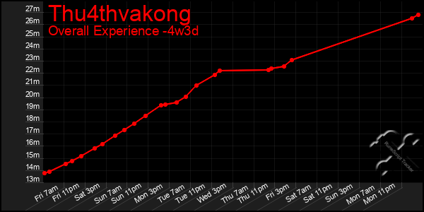 Last 31 Days Graph of Thu4thvakong