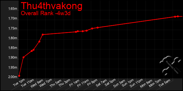 Last 31 Days Graph of Thu4thvakong