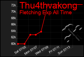 Total Graph of Thu4thvakong