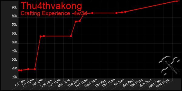 Last 31 Days Graph of Thu4thvakong