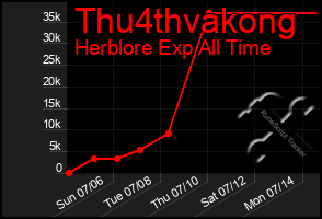 Total Graph of Thu4thvakong