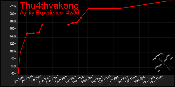 Last 31 Days Graph of Thu4thvakong