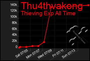 Total Graph of Thu4thvakong