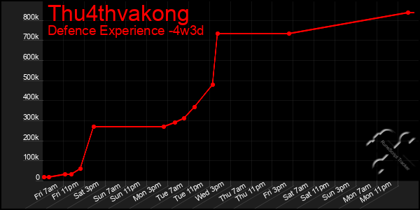 Last 31 Days Graph of Thu4thvakong