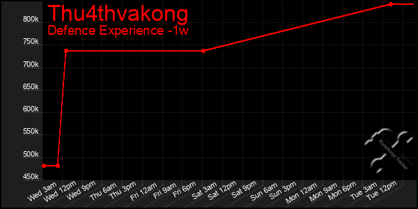 Last 7 Days Graph of Thu4thvakong