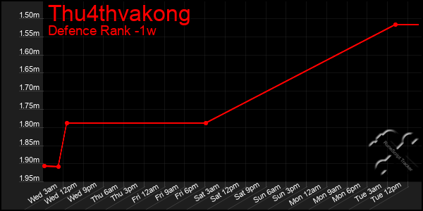 Last 7 Days Graph of Thu4thvakong