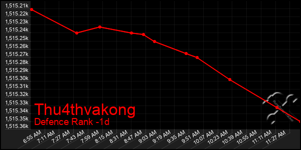 Last 24 Hours Graph of Thu4thvakong