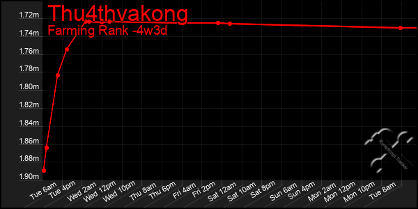 Last 31 Days Graph of Thu4thvakong