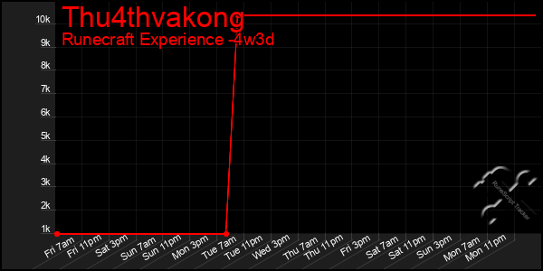 Last 31 Days Graph of Thu4thvakong