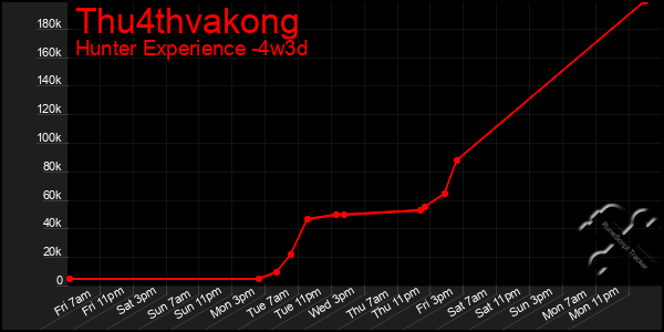 Last 31 Days Graph of Thu4thvakong