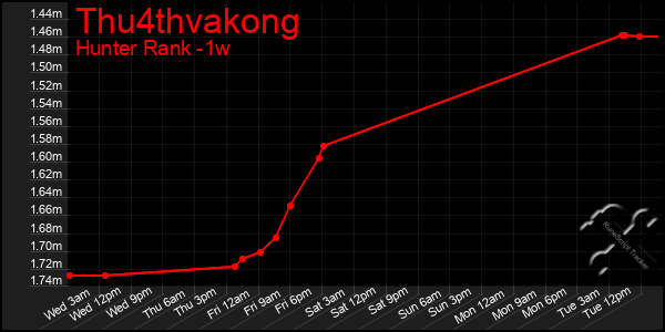 Last 7 Days Graph of Thu4thvakong