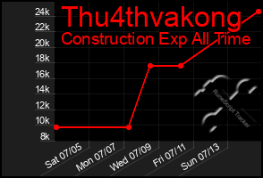 Total Graph of Thu4thvakong
