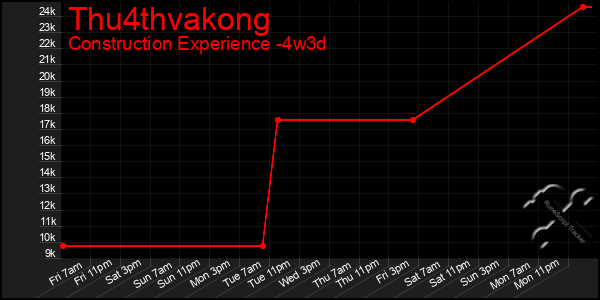 Last 31 Days Graph of Thu4thvakong