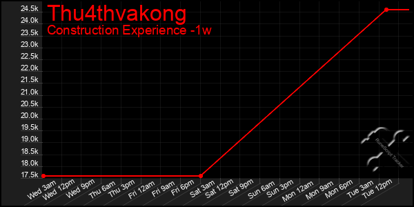 Last 7 Days Graph of Thu4thvakong