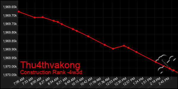 Last 31 Days Graph of Thu4thvakong