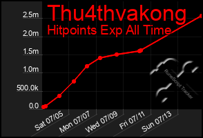 Total Graph of Thu4thvakong