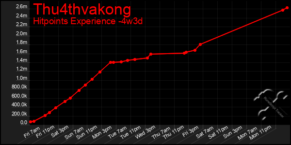 Last 31 Days Graph of Thu4thvakong