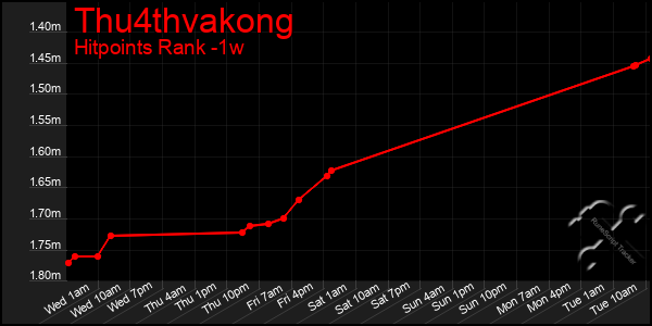 Last 7 Days Graph of Thu4thvakong
