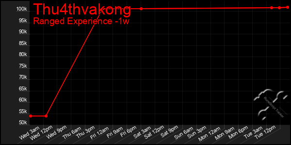 Last 7 Days Graph of Thu4thvakong