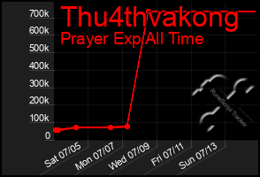 Total Graph of Thu4thvakong