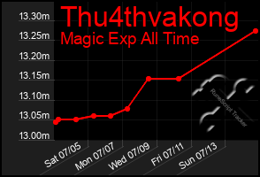 Total Graph of Thu4thvakong