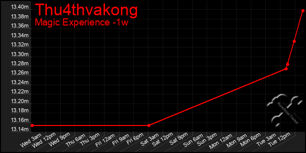 Last 7 Days Graph of Thu4thvakong