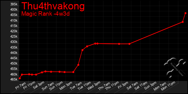 Last 31 Days Graph of Thu4thvakong