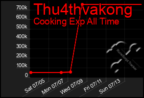 Total Graph of Thu4thvakong