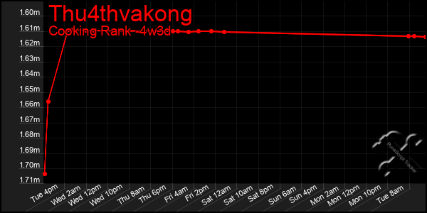 Last 31 Days Graph of Thu4thvakong