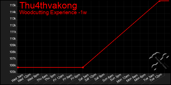 Last 7 Days Graph of Thu4thvakong