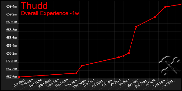 Last 7 Days Graph of Thudd
