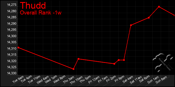 Last 7 Days Graph of Thudd