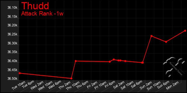 Last 7 Days Graph of Thudd