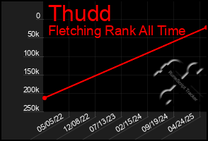 Total Graph of Thudd