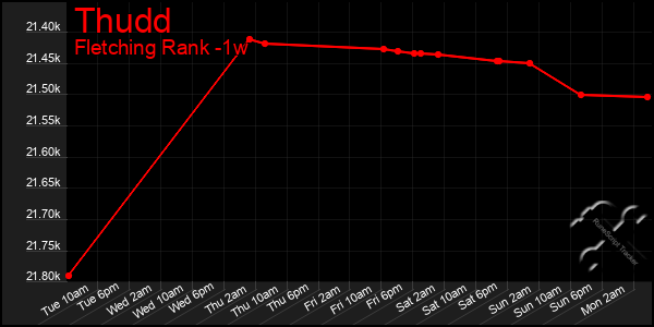 Last 7 Days Graph of Thudd