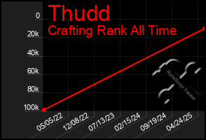 Total Graph of Thudd