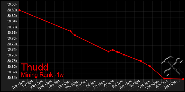 Last 7 Days Graph of Thudd