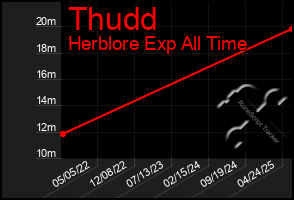 Total Graph of Thudd